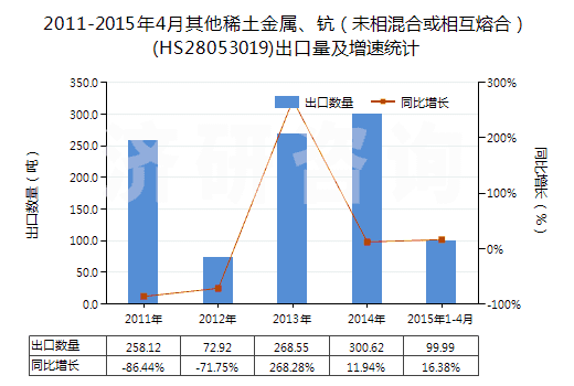 2011-2015年4月其他稀土金屬、鈧（未相混合或相互熔合）(HS28053019)出口量及增速統(tǒng)計